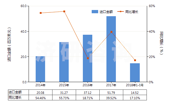 2014-2018年3月中國其他軟填料及類似物品(經(jīng)藥物浸涂或制成零售包裝,供醫(yī)療、外科、牙科或獸醫(yī)用)(HS30059090)進口總額及增速統(tǒng)計